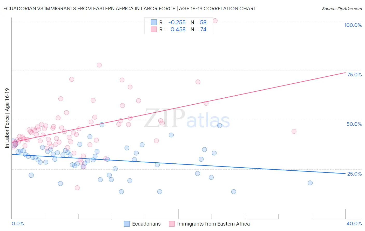 Ecuadorian vs Immigrants from Eastern Africa In Labor Force | Age 16-19