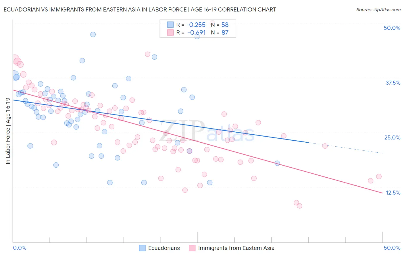 Ecuadorian vs Immigrants from Eastern Asia In Labor Force | Age 16-19