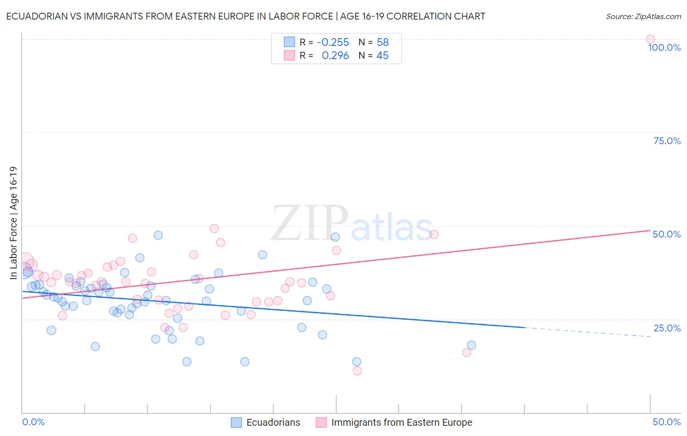 Ecuadorian vs Immigrants from Eastern Europe In Labor Force | Age 16-19