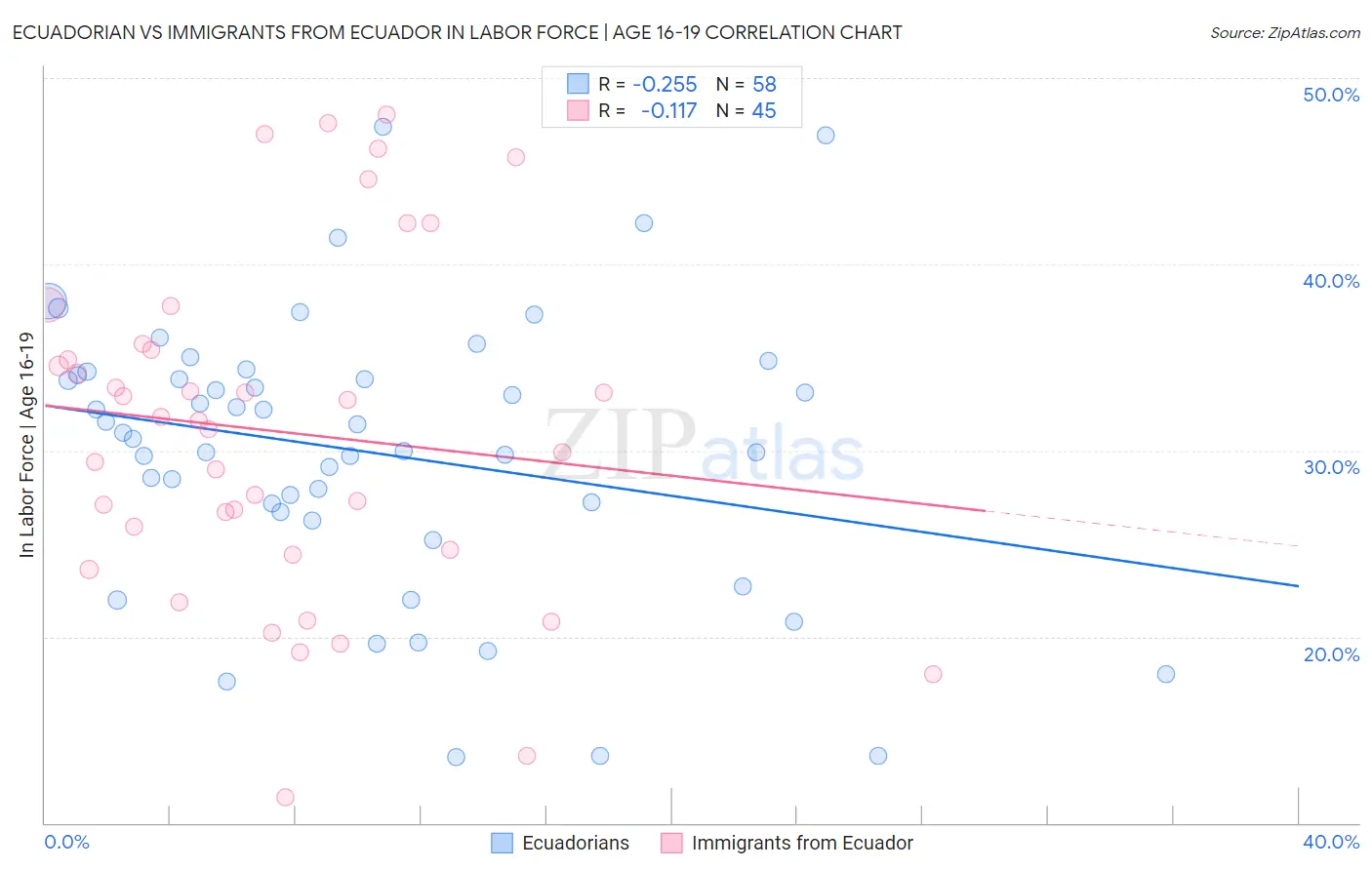 Ecuadorian vs Immigrants from Ecuador In Labor Force | Age 16-19