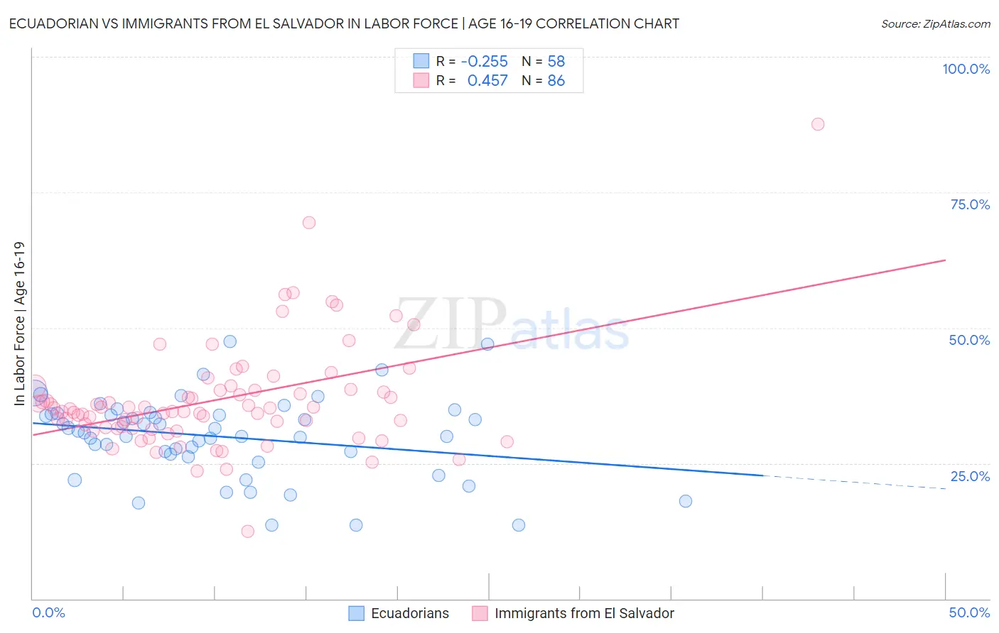 Ecuadorian vs Immigrants from El Salvador In Labor Force | Age 16-19