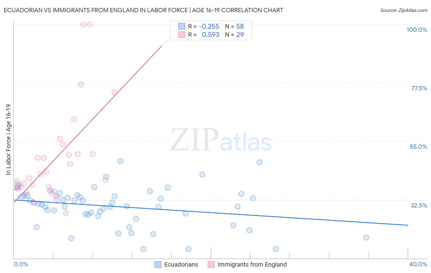 Ecuadorian vs Immigrants from England In Labor Force | Age 16-19