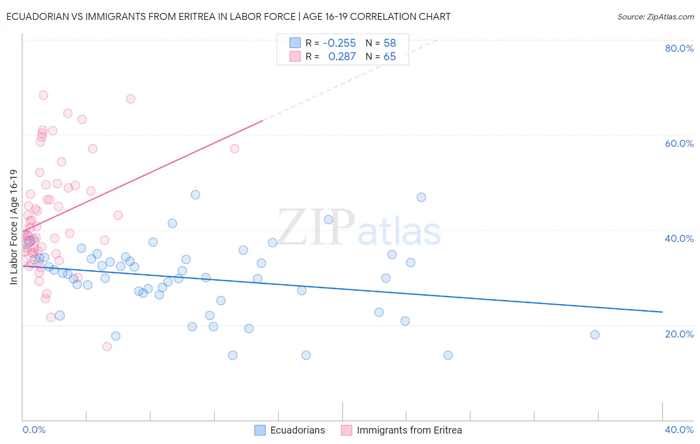 Ecuadorian vs Immigrants from Eritrea In Labor Force | Age 16-19