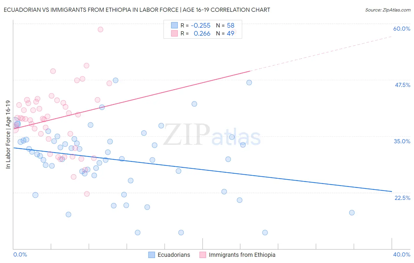 Ecuadorian vs Immigrants from Ethiopia In Labor Force | Age 16-19