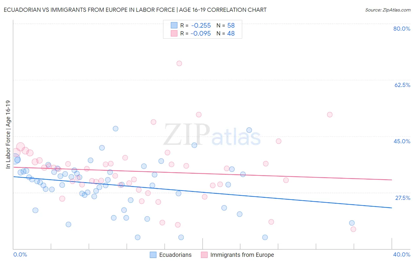 Ecuadorian vs Immigrants from Europe In Labor Force | Age 16-19