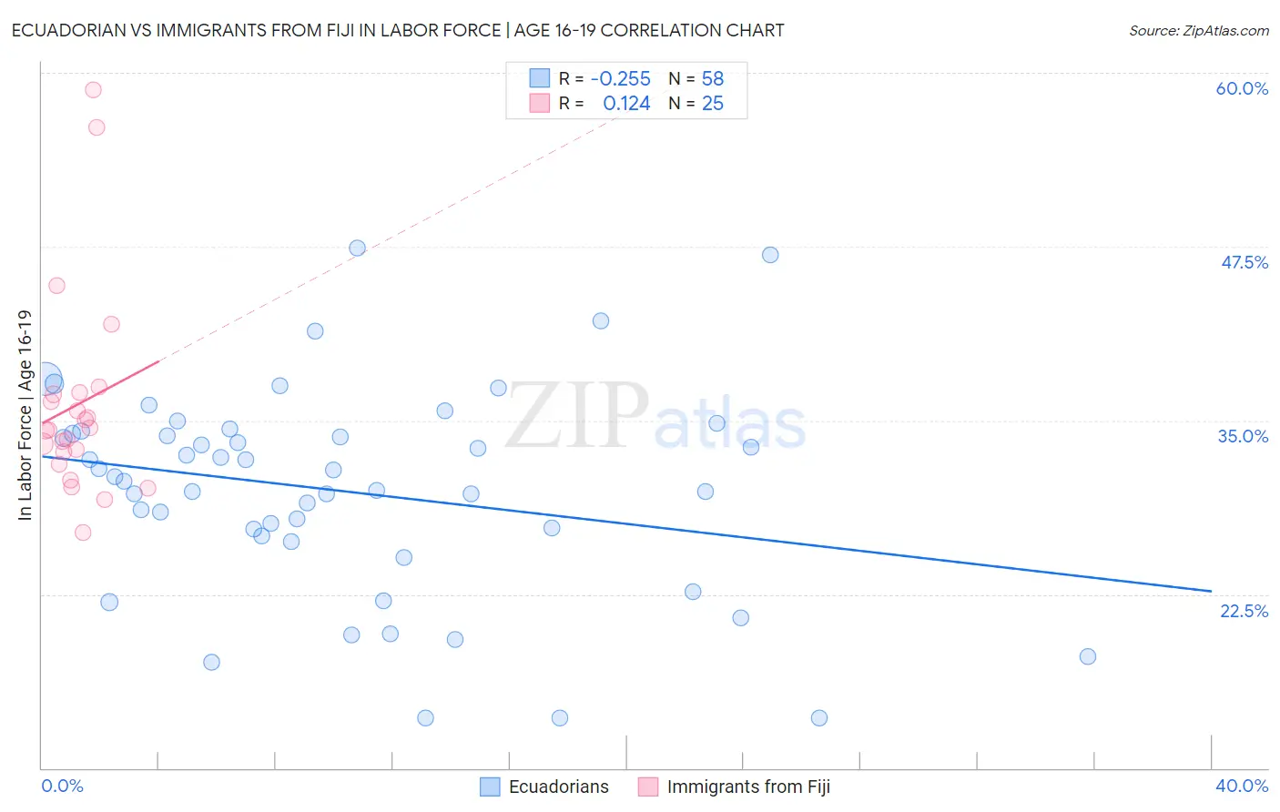 Ecuadorian vs Immigrants from Fiji In Labor Force | Age 16-19