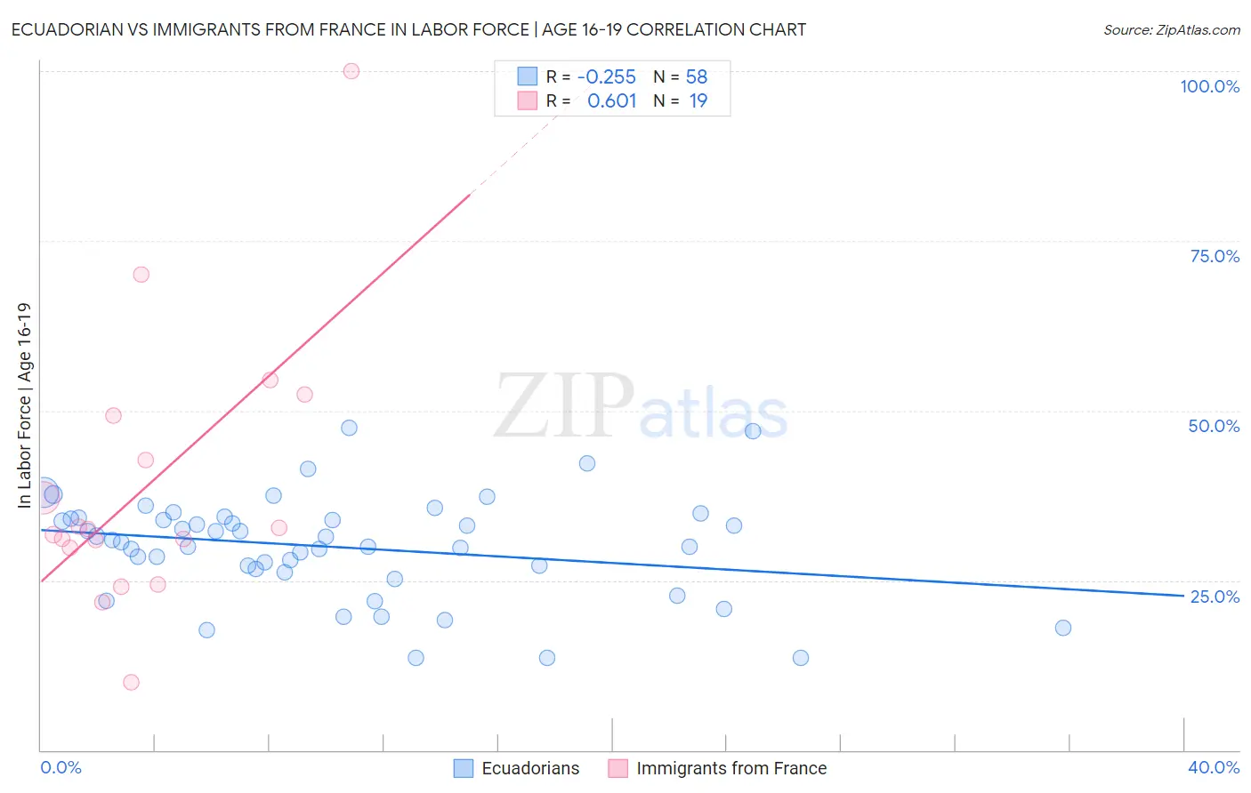 Ecuadorian vs Immigrants from France In Labor Force | Age 16-19
