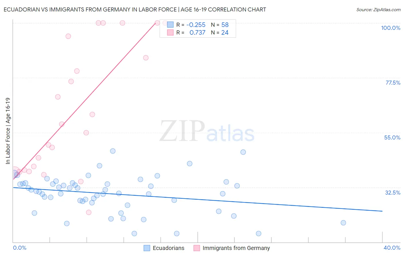 Ecuadorian vs Immigrants from Germany In Labor Force | Age 16-19