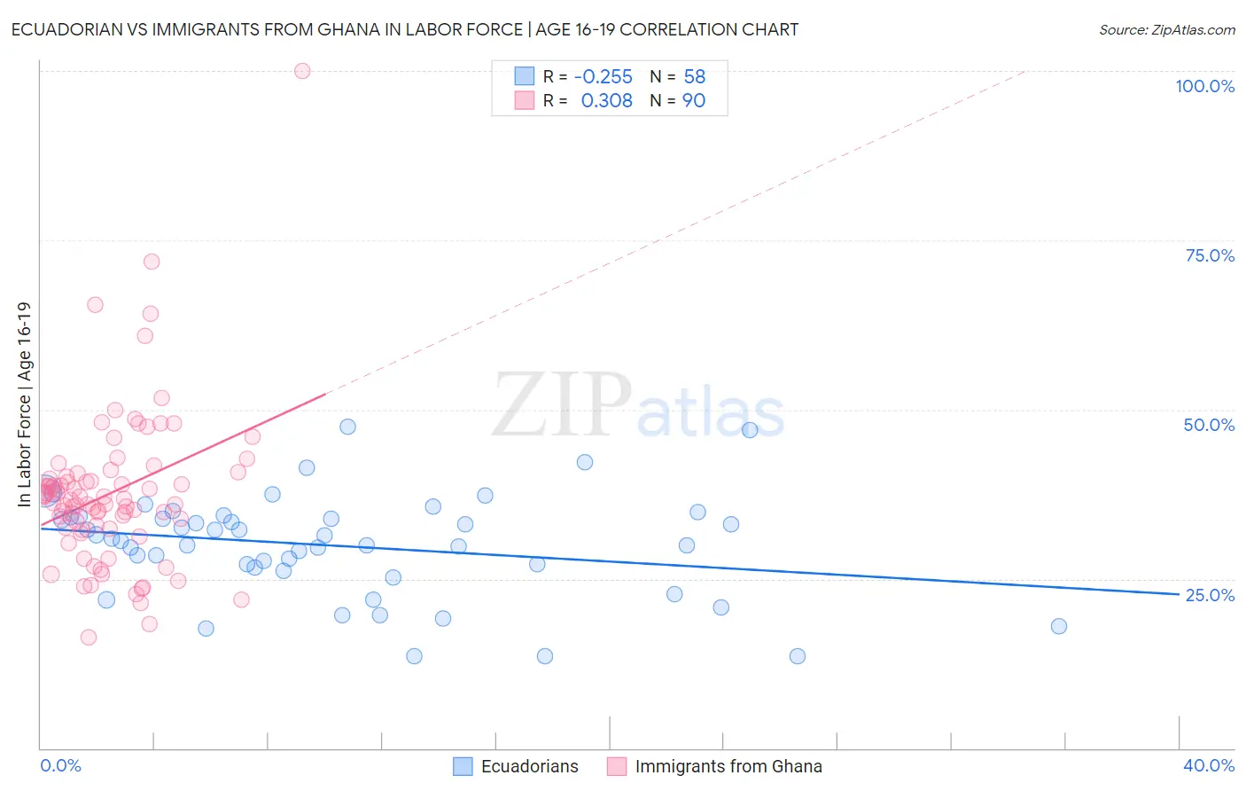 Ecuadorian vs Immigrants from Ghana In Labor Force | Age 16-19