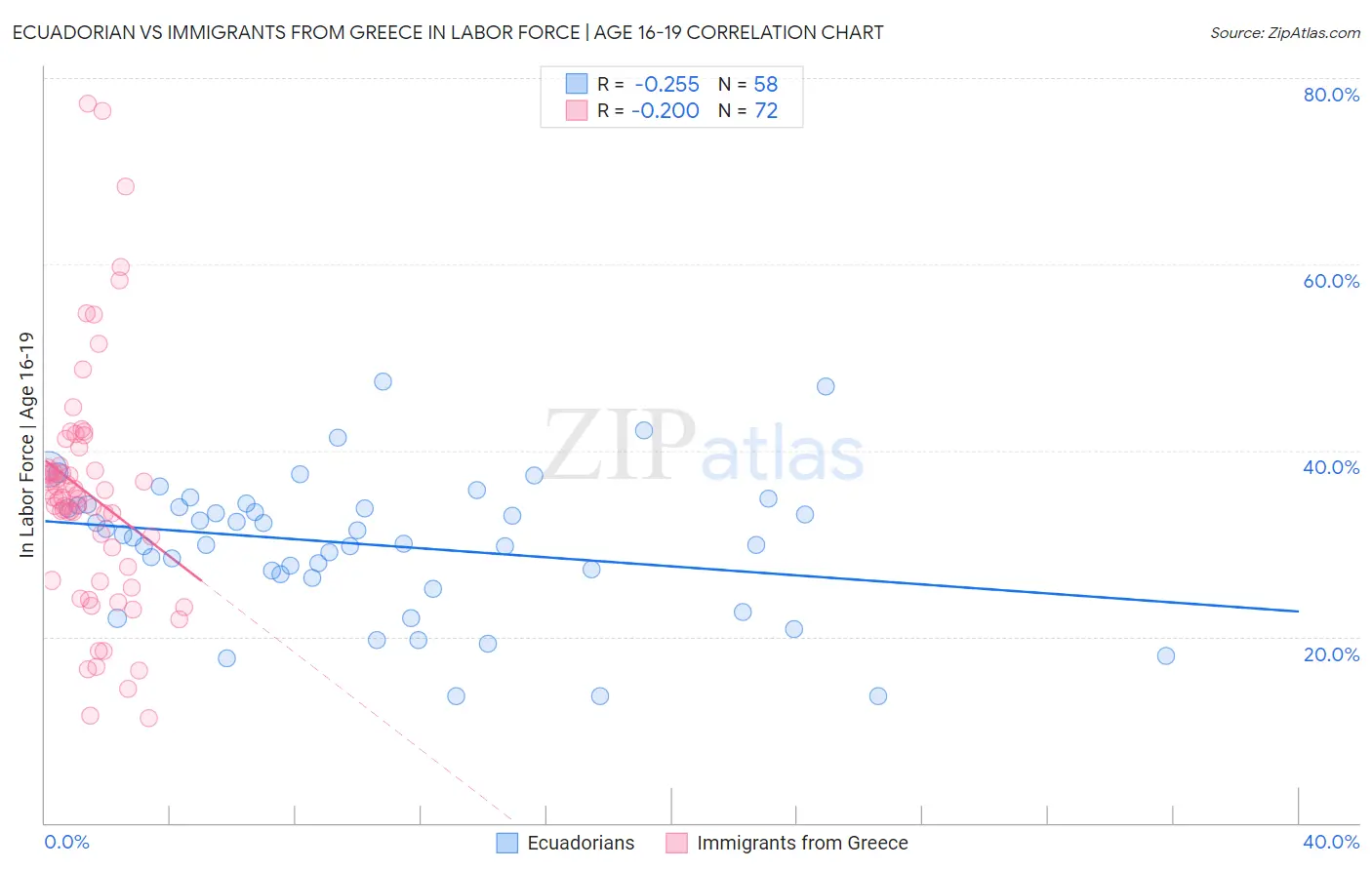 Ecuadorian vs Immigrants from Greece In Labor Force | Age 16-19