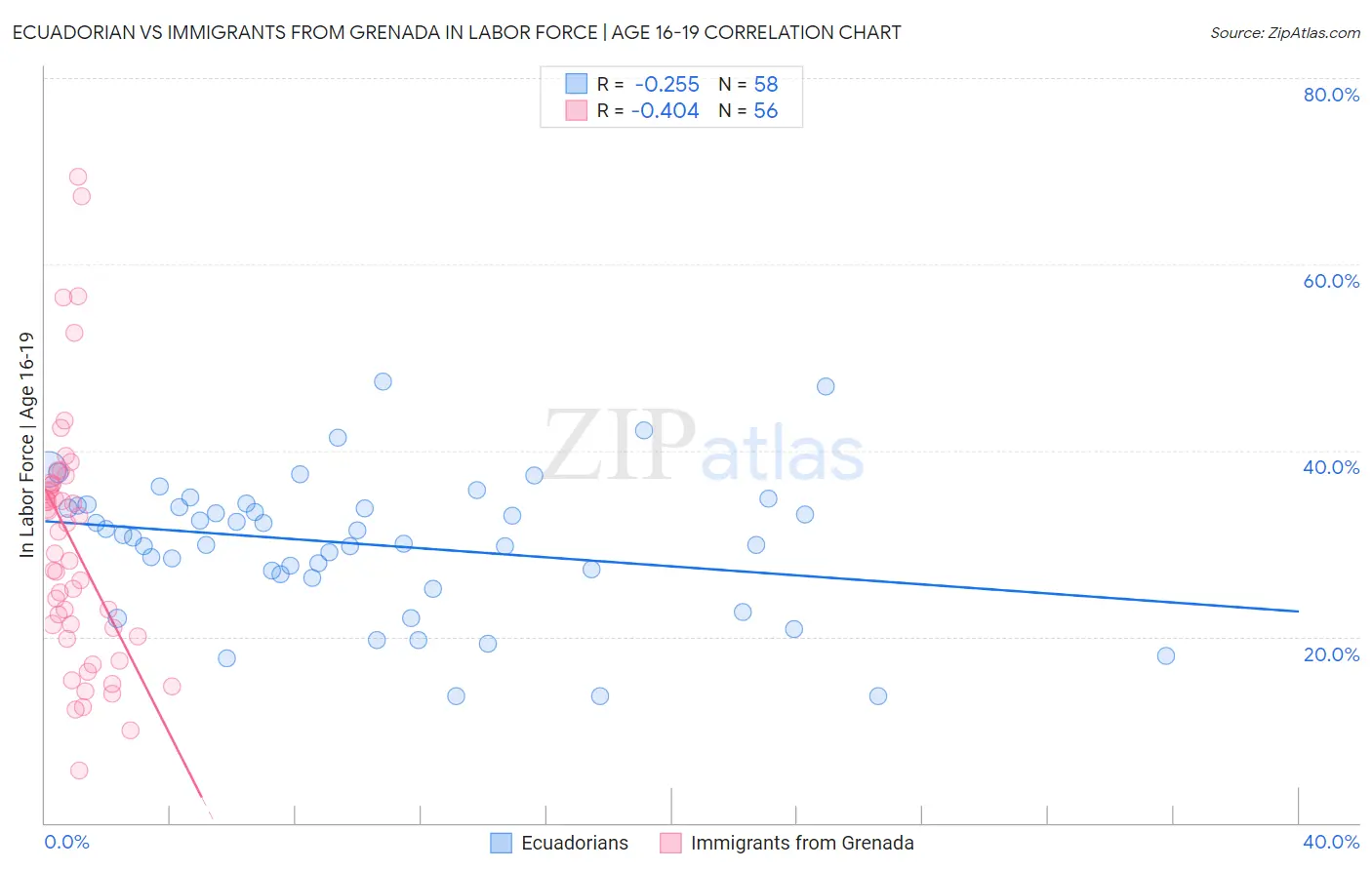 Ecuadorian vs Immigrants from Grenada In Labor Force | Age 16-19