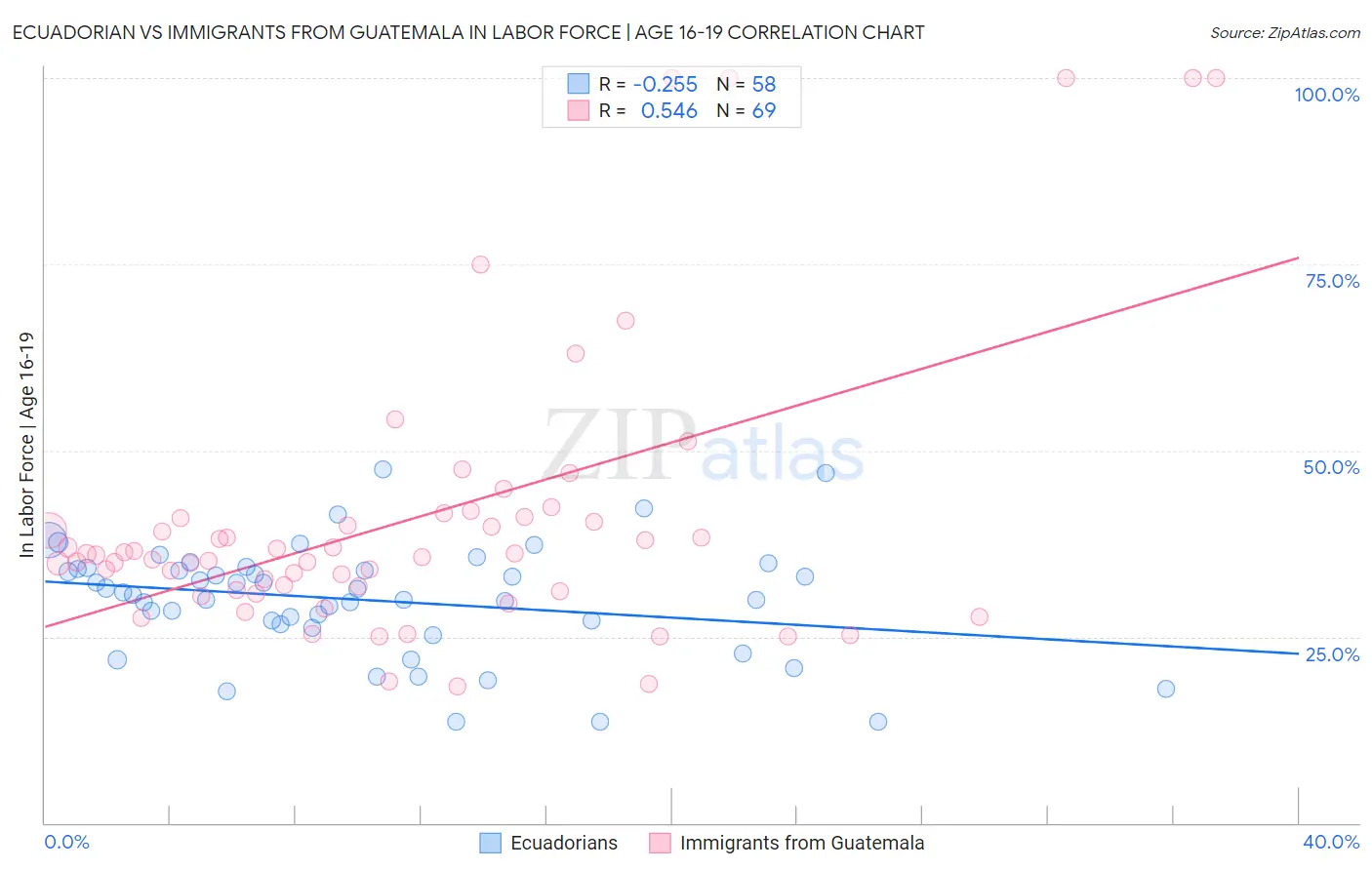 Ecuadorian vs Immigrants from Guatemala In Labor Force | Age 16-19