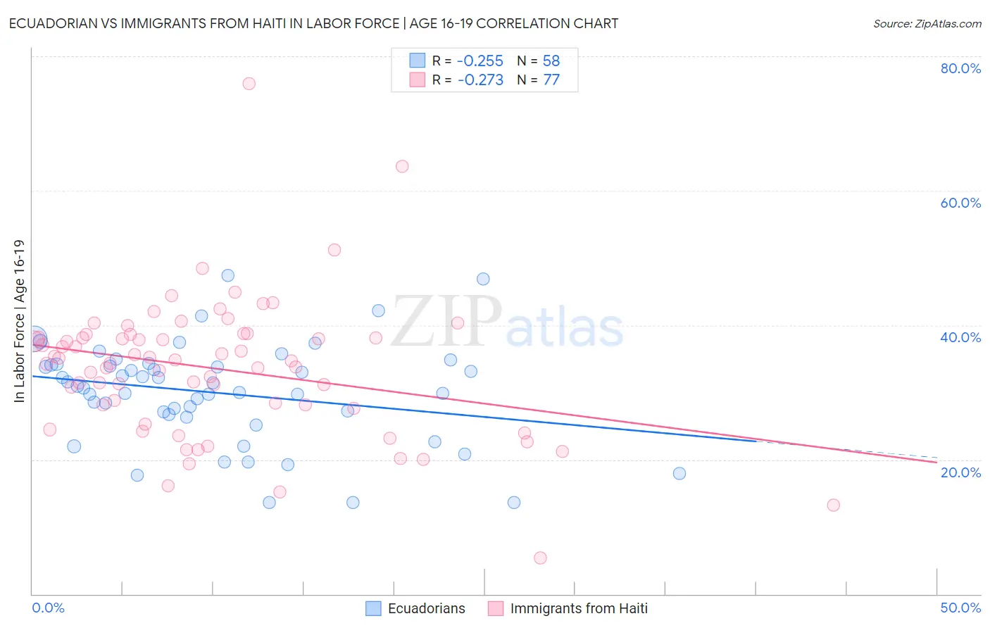 Ecuadorian vs Immigrants from Haiti In Labor Force | Age 16-19