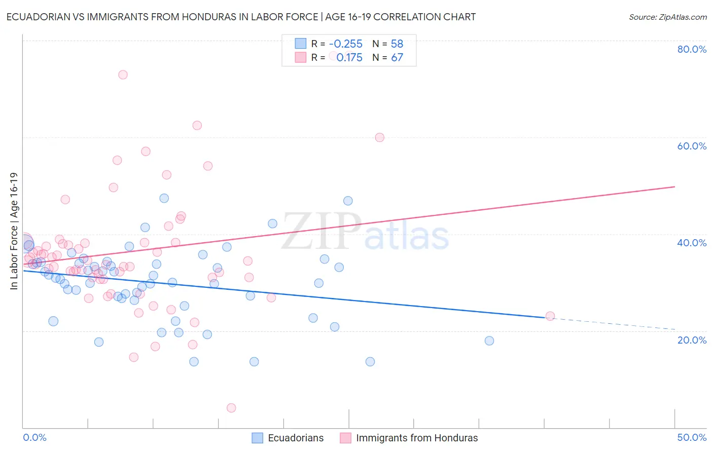 Ecuadorian vs Immigrants from Honduras In Labor Force | Age 16-19