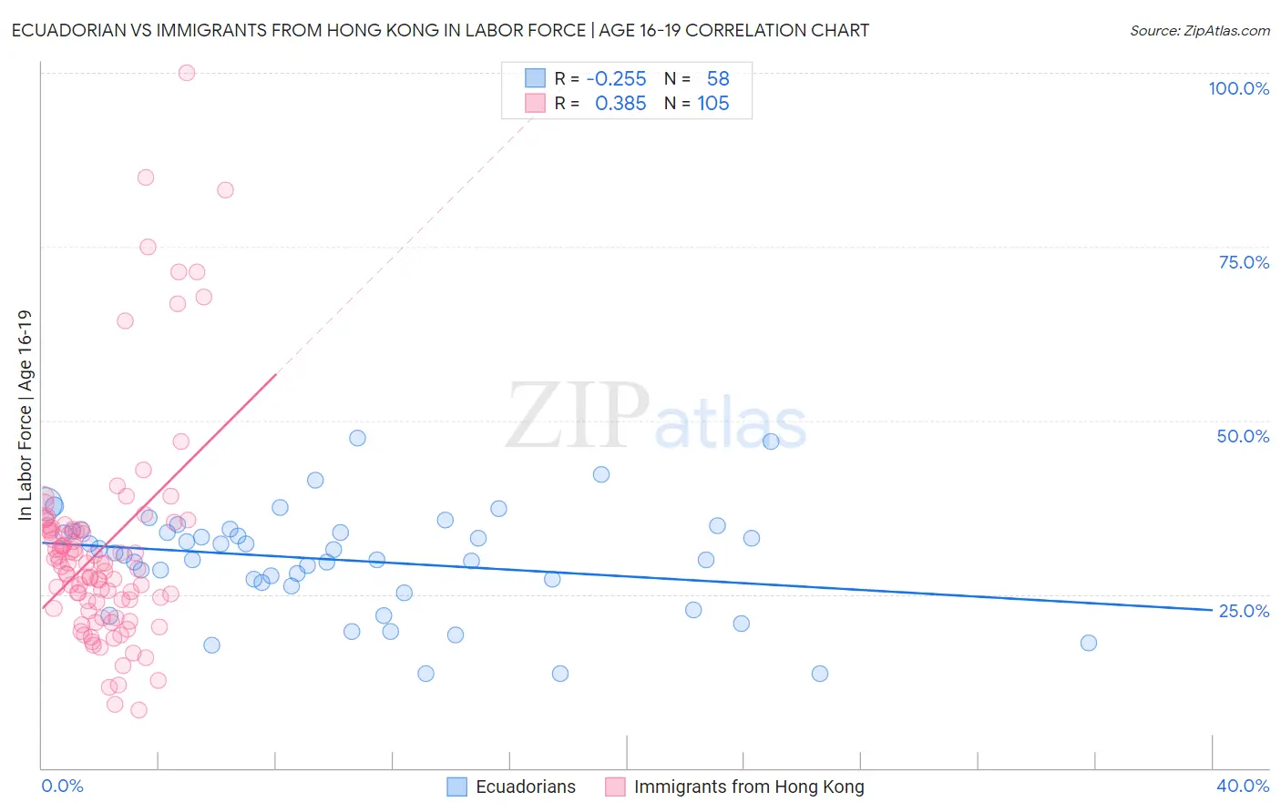 Ecuadorian vs Immigrants from Hong Kong In Labor Force | Age 16-19