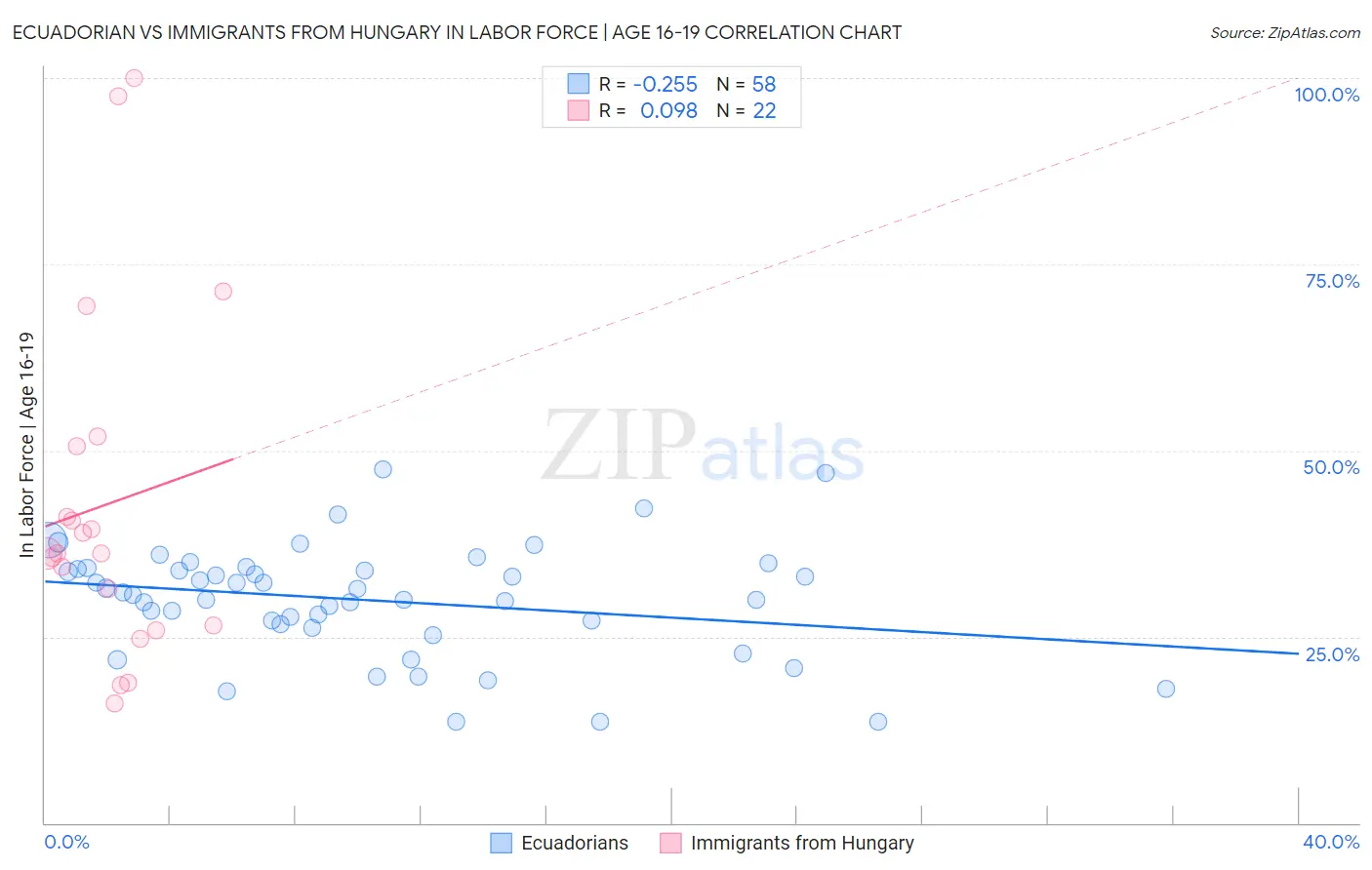 Ecuadorian vs Immigrants from Hungary In Labor Force | Age 16-19