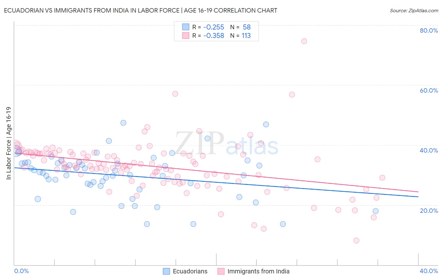 Ecuadorian vs Immigrants from India In Labor Force | Age 16-19