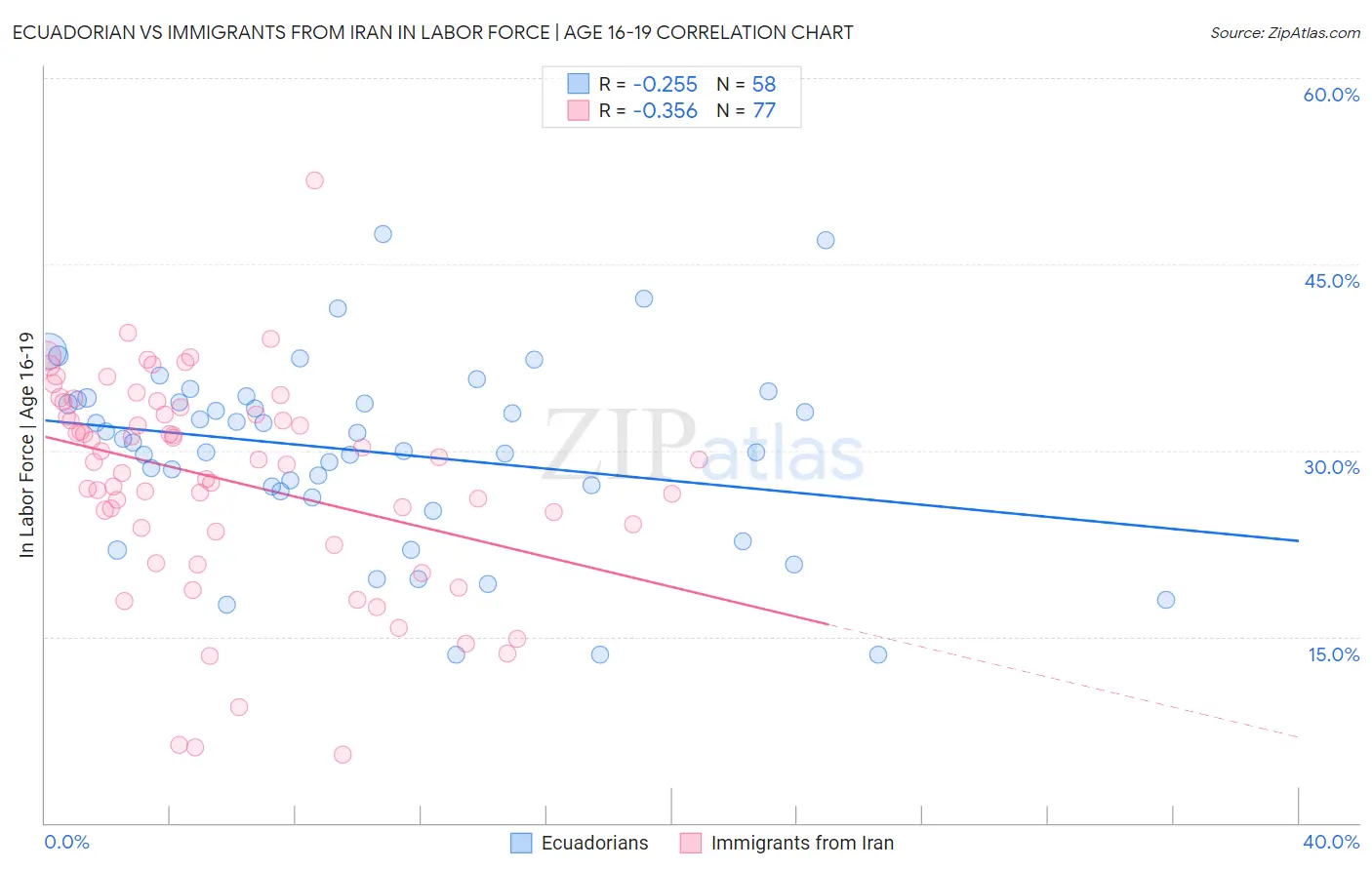 Ecuadorian vs Immigrants from Iran In Labor Force | Age 16-19