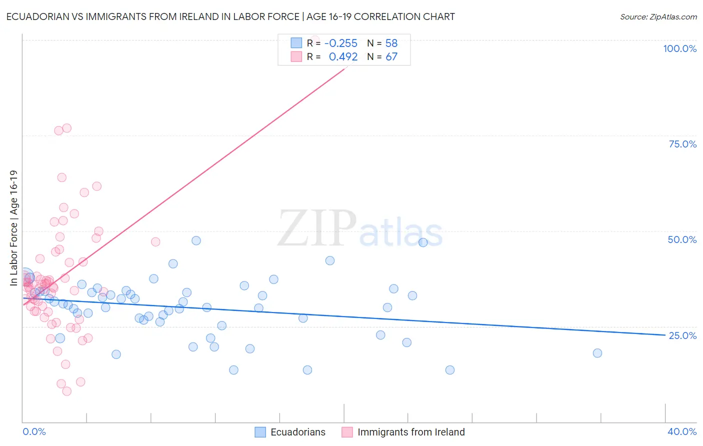 Ecuadorian vs Immigrants from Ireland In Labor Force | Age 16-19