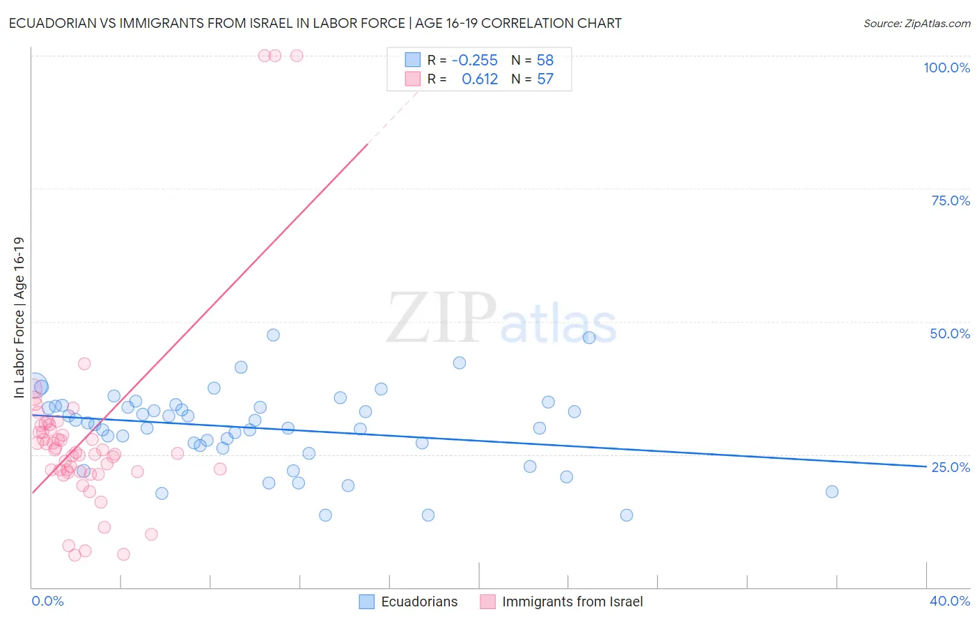 Ecuadorian vs Immigrants from Israel In Labor Force | Age 16-19