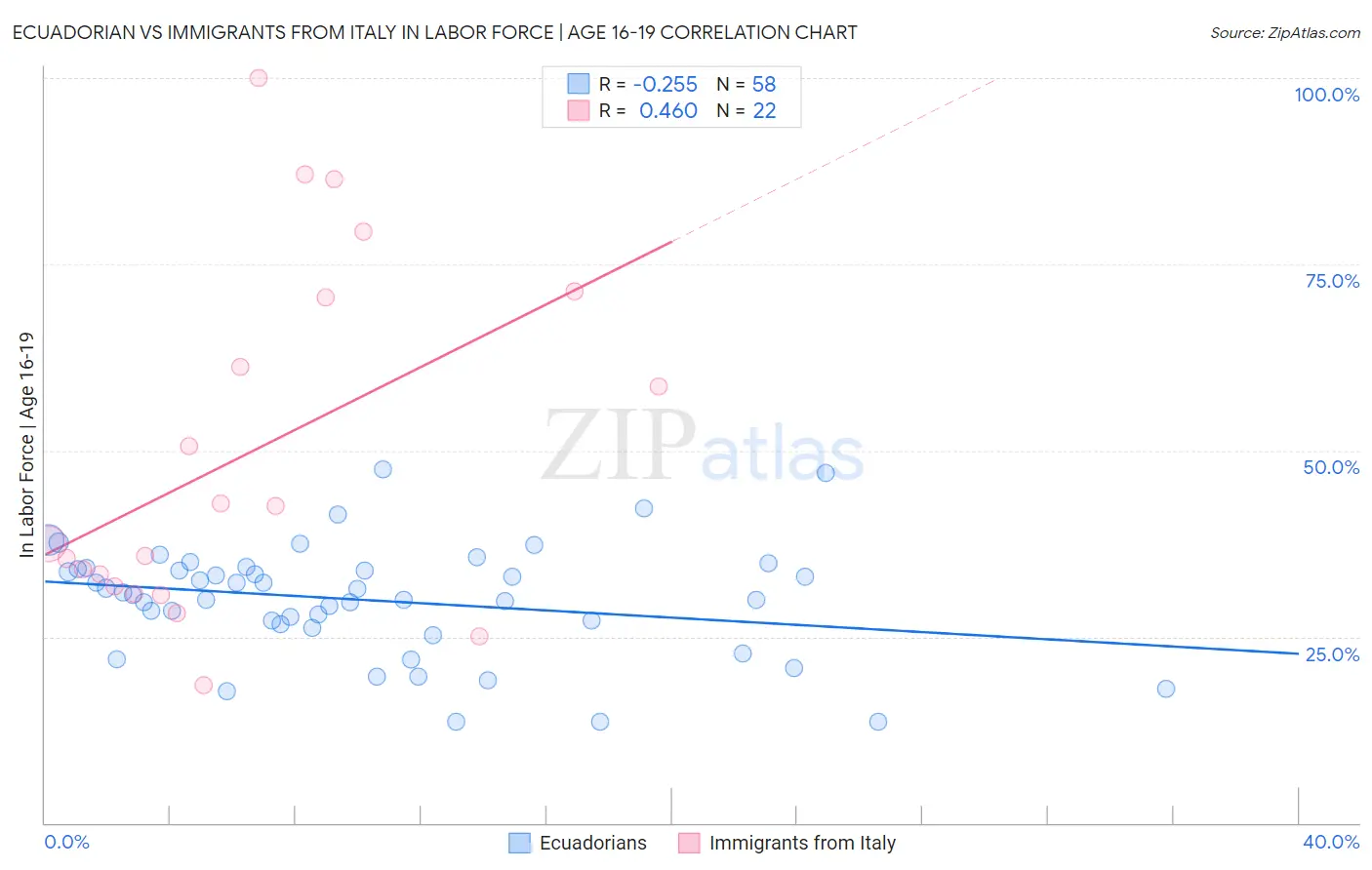 Ecuadorian vs Immigrants from Italy In Labor Force | Age 16-19