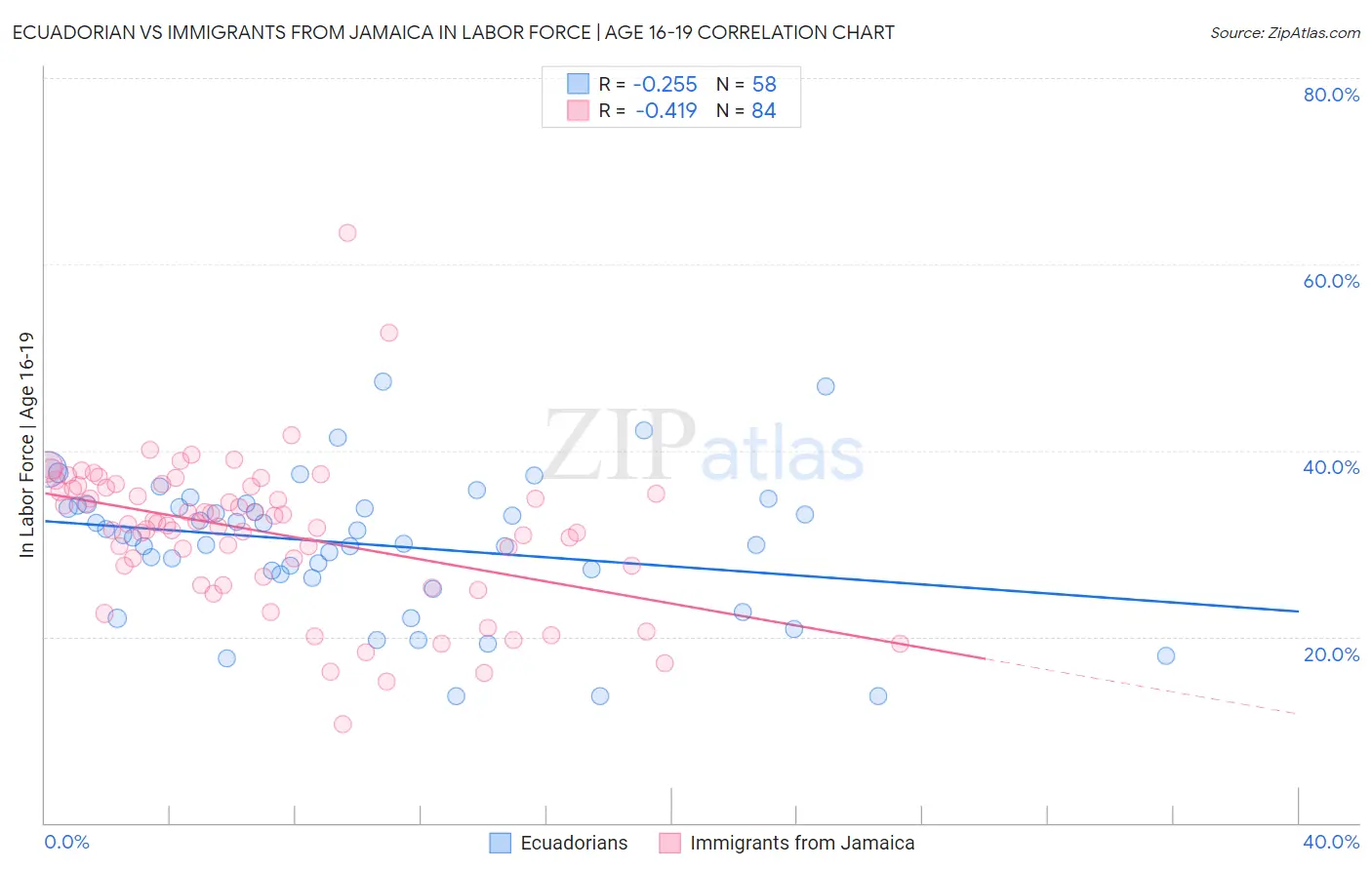 Ecuadorian vs Immigrants from Jamaica In Labor Force | Age 16-19