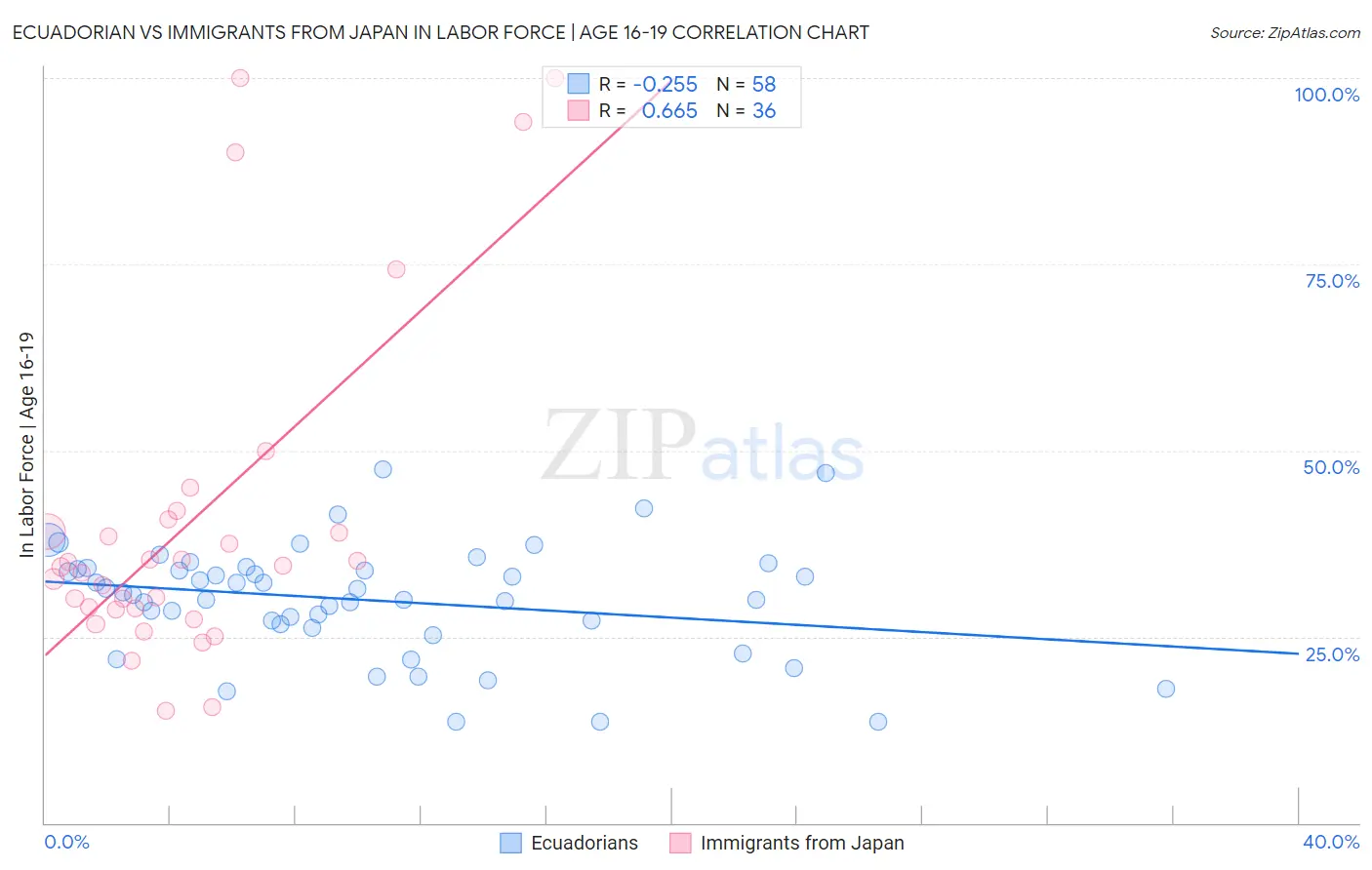 Ecuadorian vs Immigrants from Japan In Labor Force | Age 16-19