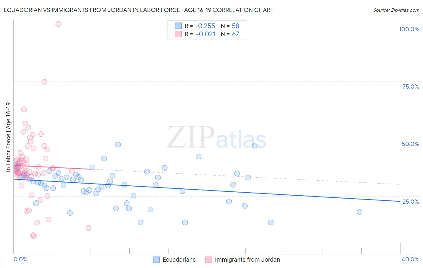 Ecuadorian vs Immigrants from Jordan In Labor Force | Age 16-19