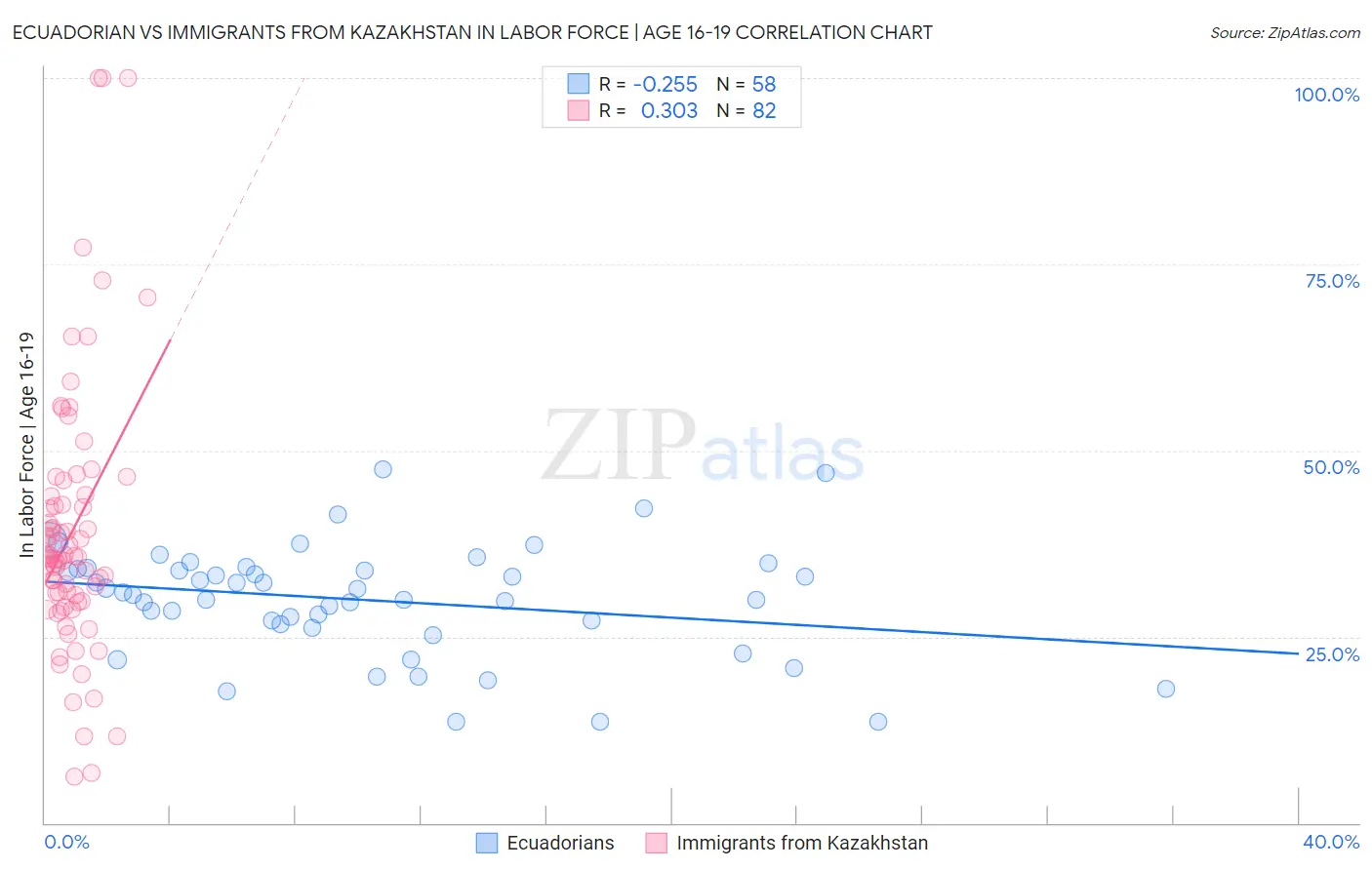 Ecuadorian vs Immigrants from Kazakhstan In Labor Force | Age 16-19