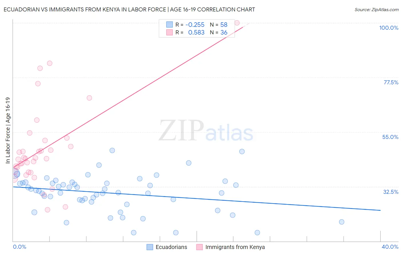 Ecuadorian vs Immigrants from Kenya In Labor Force | Age 16-19
