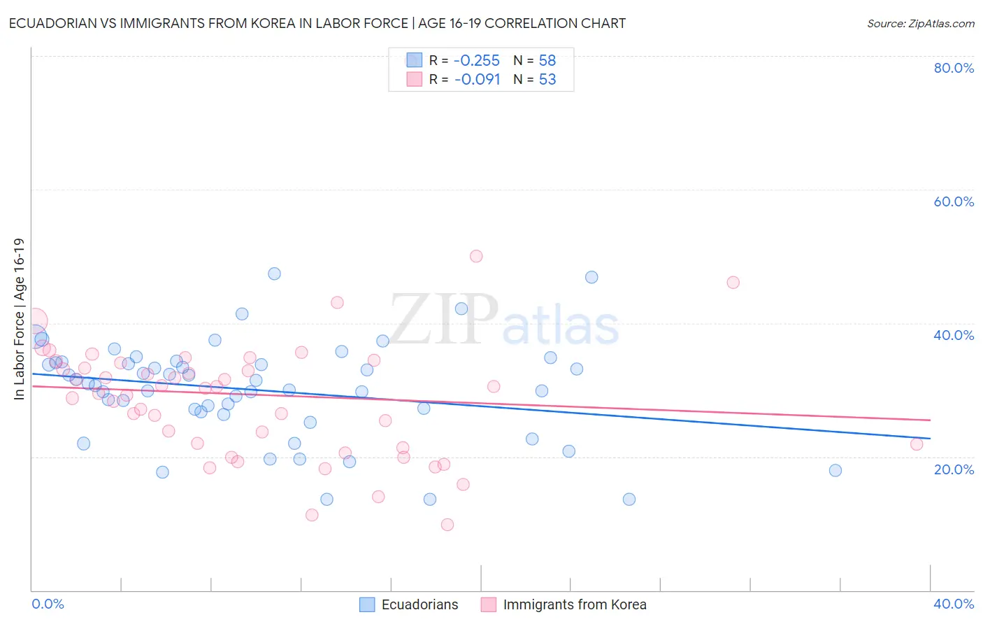 Ecuadorian vs Immigrants from Korea In Labor Force | Age 16-19