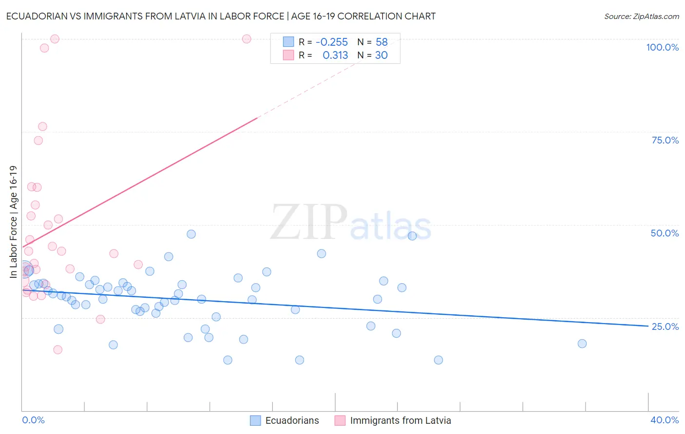 Ecuadorian vs Immigrants from Latvia In Labor Force | Age 16-19