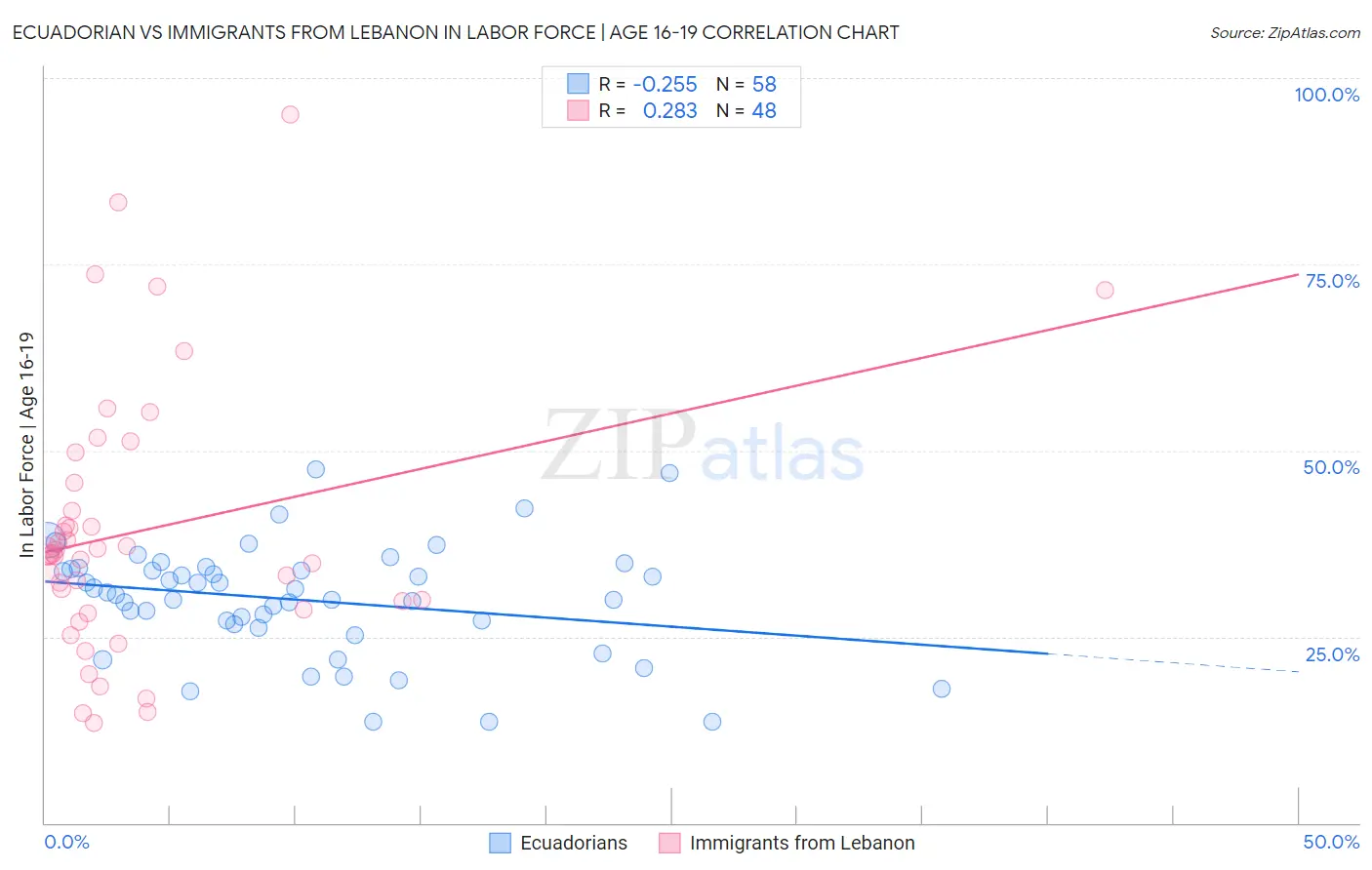Ecuadorian vs Immigrants from Lebanon In Labor Force | Age 16-19
