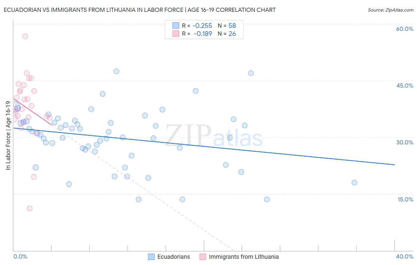 Ecuadorian vs Immigrants from Lithuania In Labor Force | Age 16-19