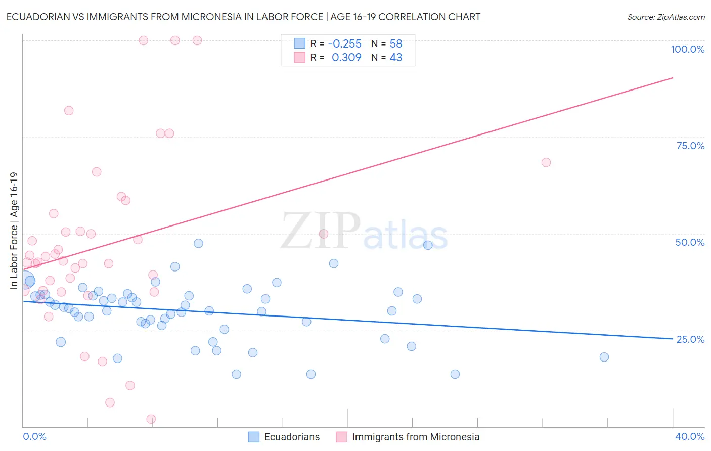 Ecuadorian vs Immigrants from Micronesia In Labor Force | Age 16-19