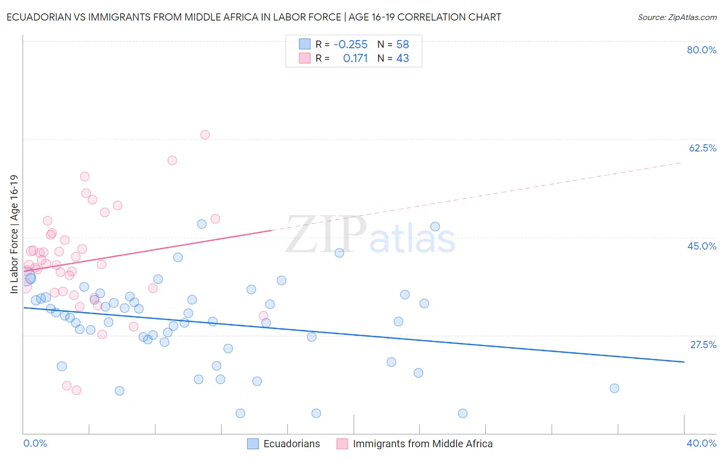 Ecuadorian vs Immigrants from Middle Africa In Labor Force | Age 16-19