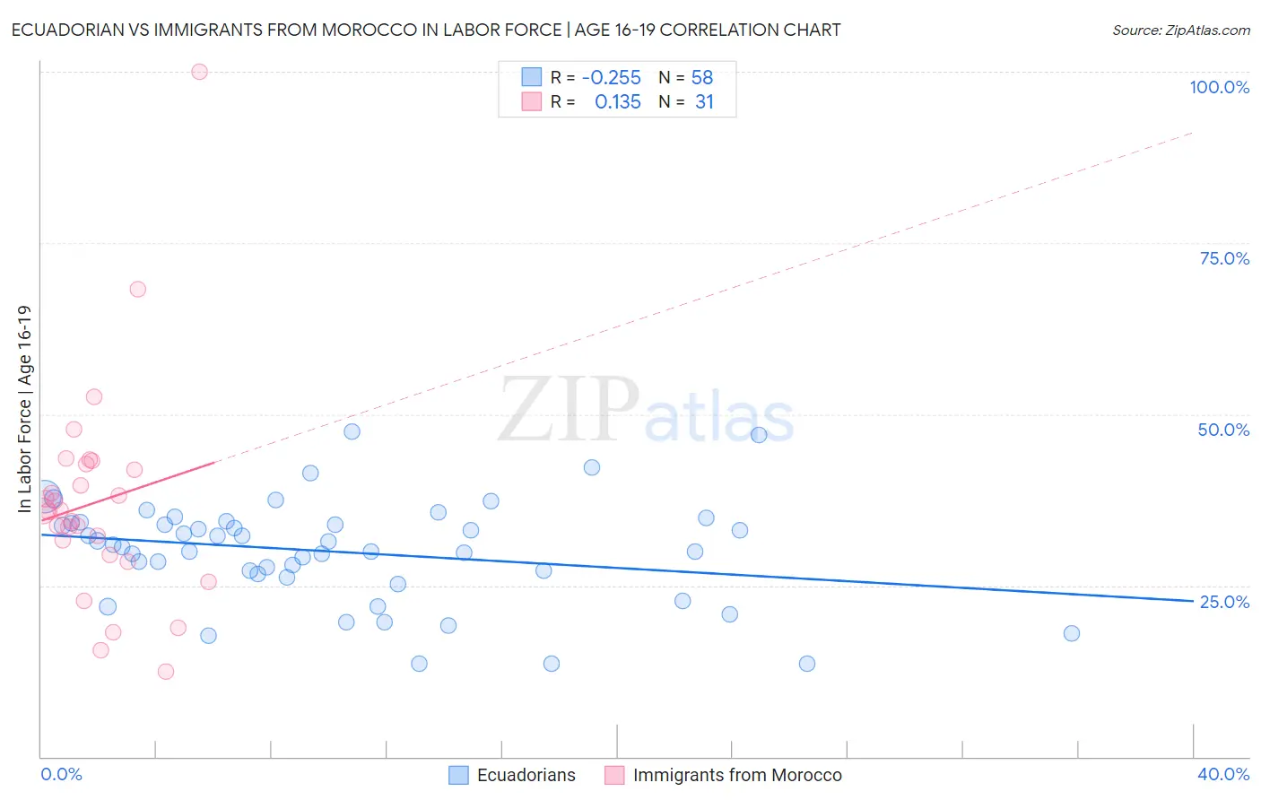 Ecuadorian vs Immigrants from Morocco In Labor Force | Age 16-19