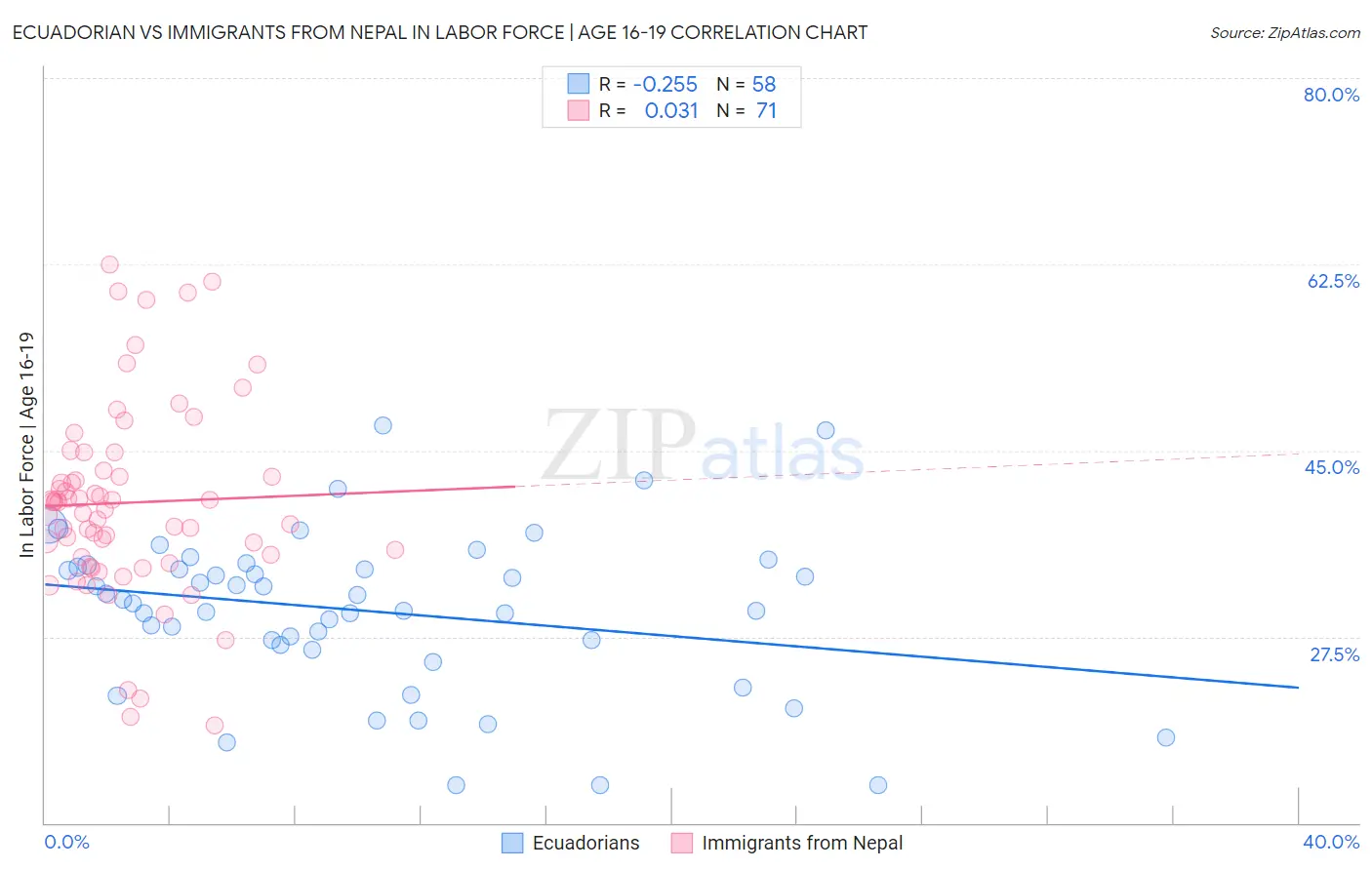 Ecuadorian vs Immigrants from Nepal In Labor Force | Age 16-19