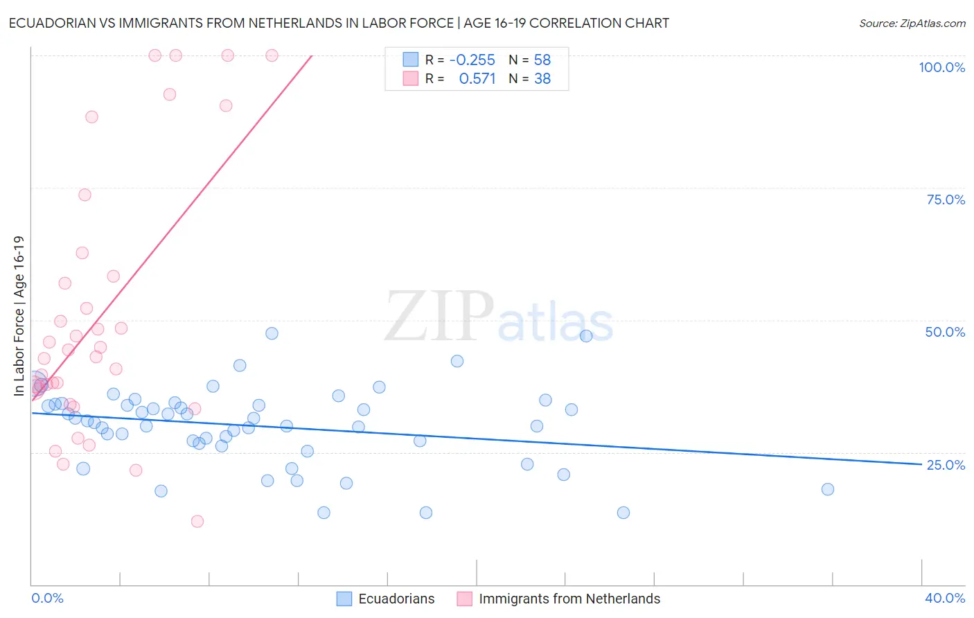 Ecuadorian vs Immigrants from Netherlands In Labor Force | Age 16-19