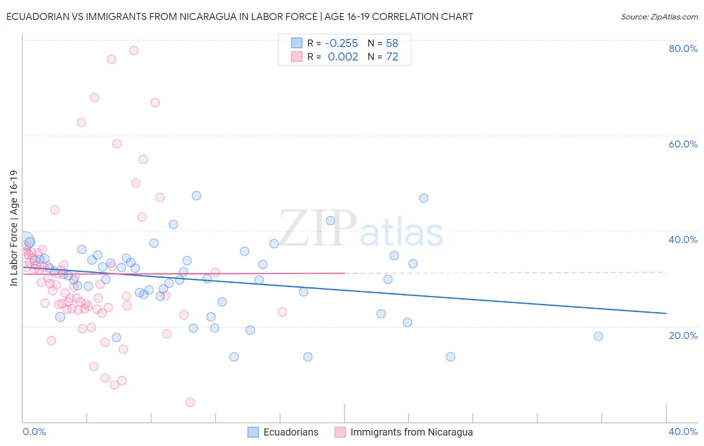 Ecuadorian vs Immigrants from Nicaragua In Labor Force | Age 16-19
