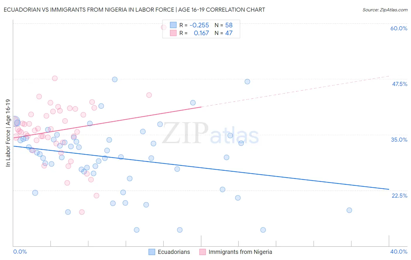 Ecuadorian vs Immigrants from Nigeria In Labor Force | Age 16-19