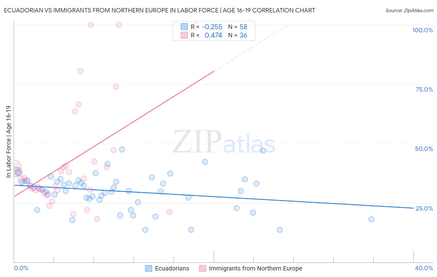 Ecuadorian vs Immigrants from Northern Europe In Labor Force | Age 16-19