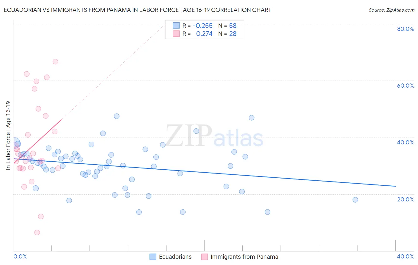 Ecuadorian vs Immigrants from Panama In Labor Force | Age 16-19