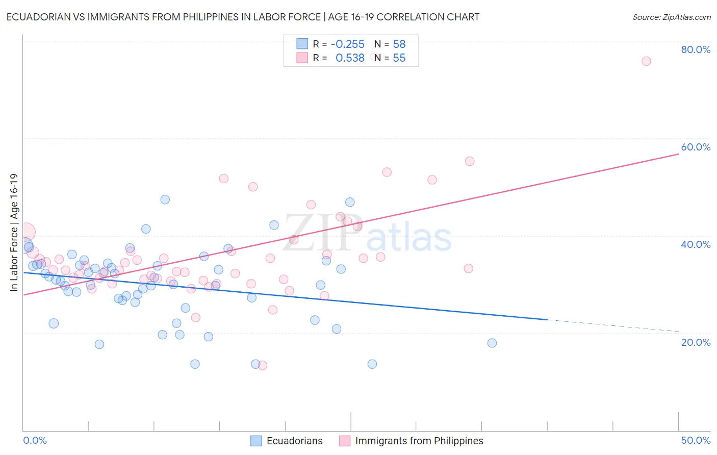 Ecuadorian vs Immigrants from Philippines In Labor Force | Age 16-19