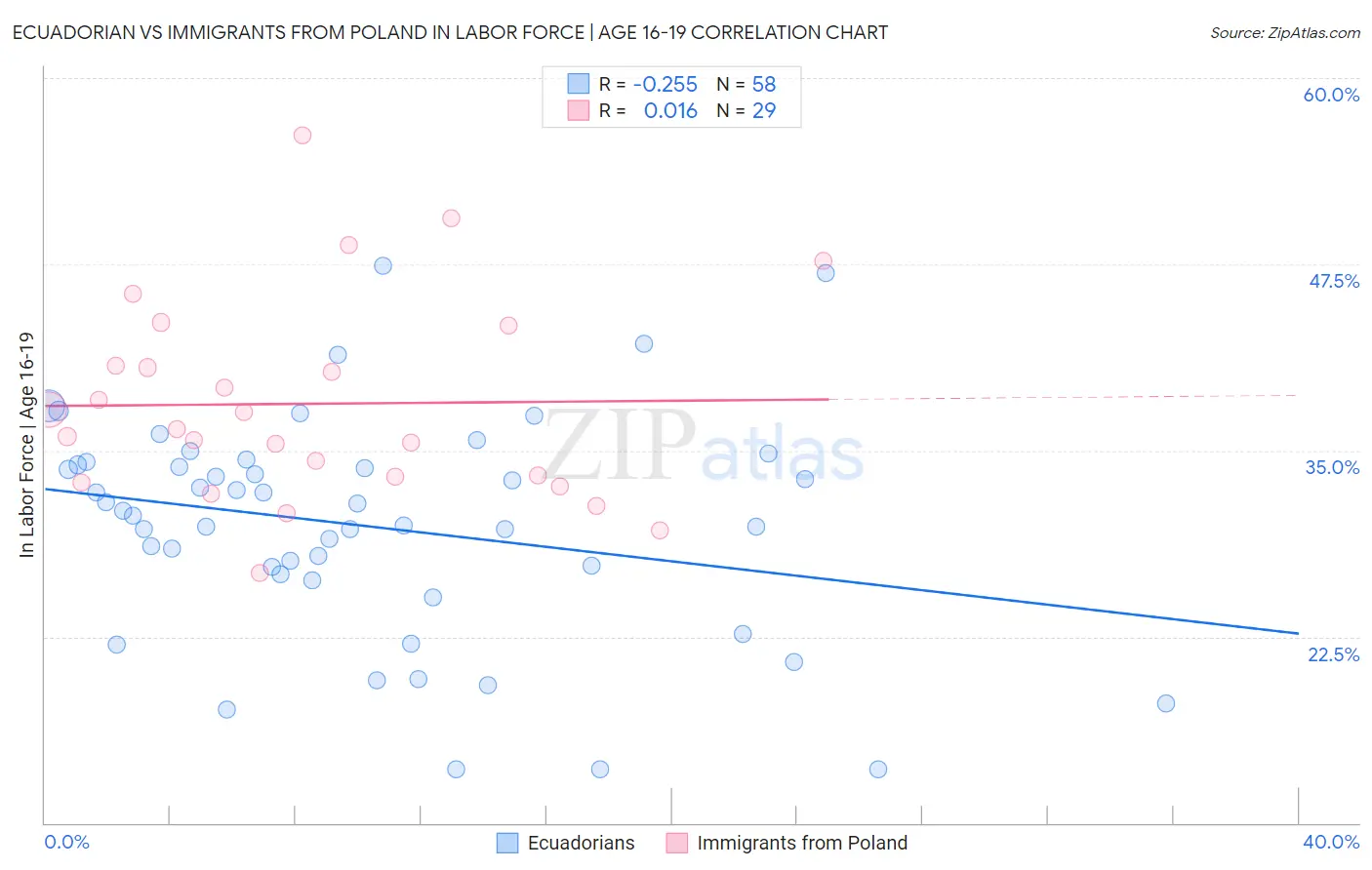Ecuadorian vs Immigrants from Poland In Labor Force | Age 16-19