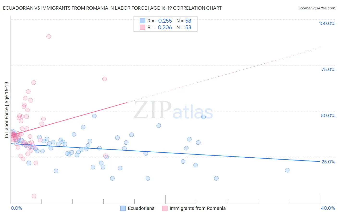 Ecuadorian vs Immigrants from Romania In Labor Force | Age 16-19
