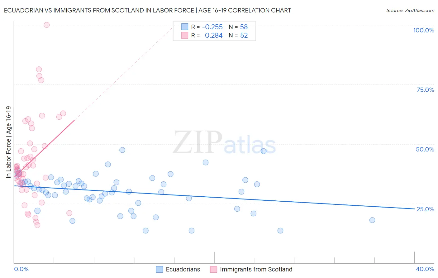 Ecuadorian vs Immigrants from Scotland In Labor Force | Age 16-19