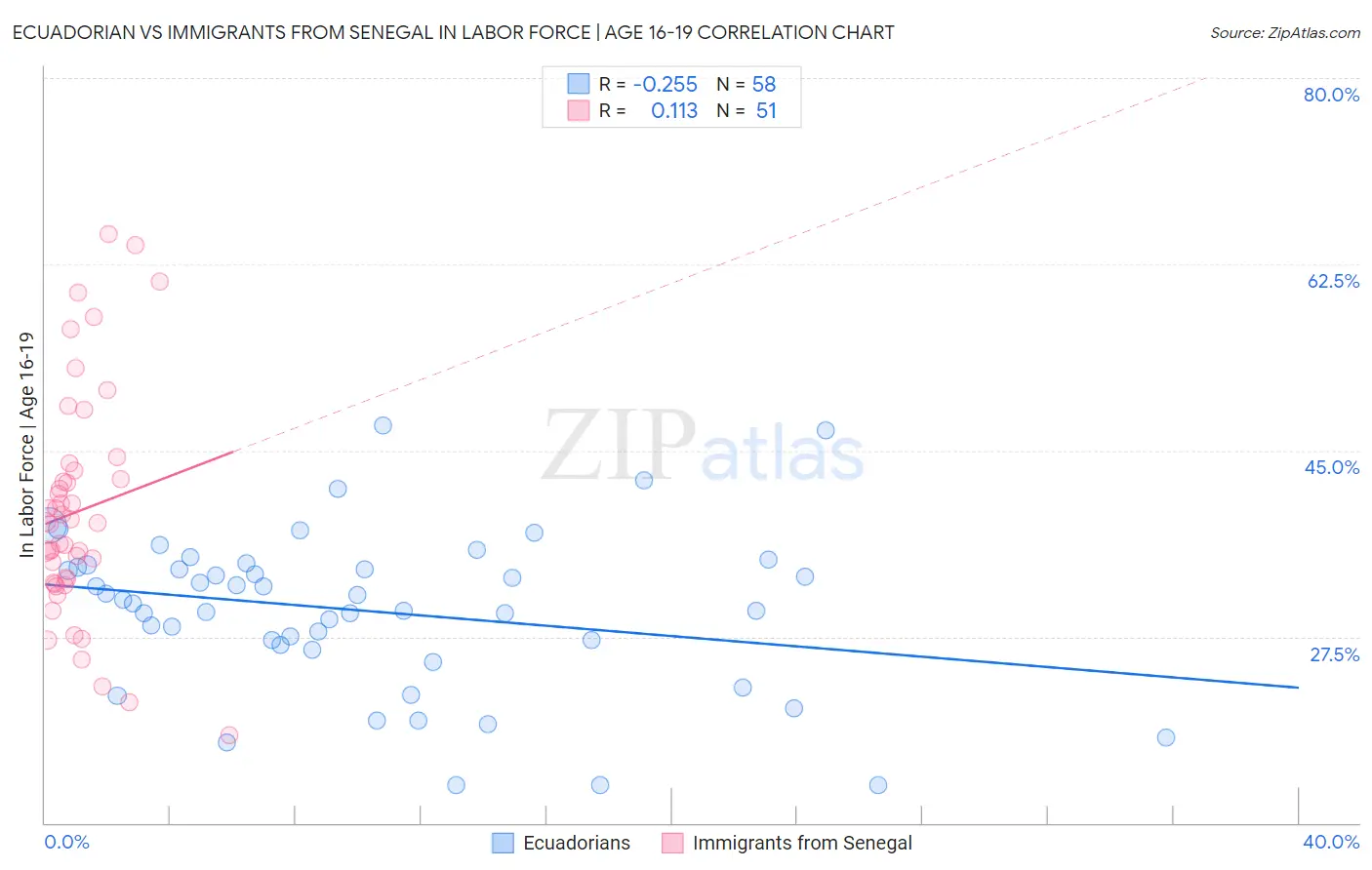 Ecuadorian vs Immigrants from Senegal In Labor Force | Age 16-19