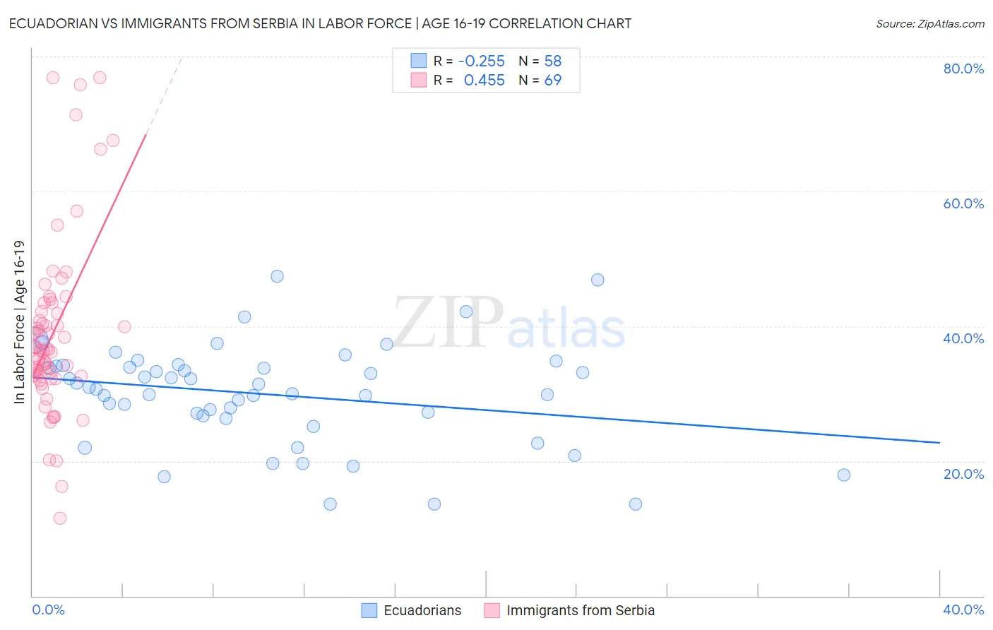 Ecuadorian vs Immigrants from Serbia In Labor Force | Age 16-19