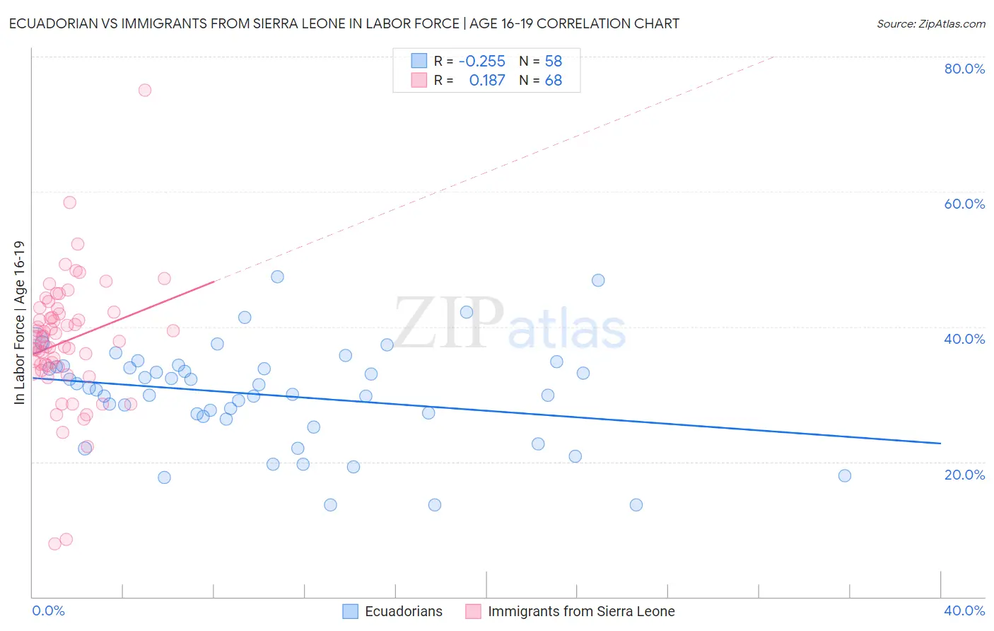 Ecuadorian vs Immigrants from Sierra Leone In Labor Force | Age 16-19